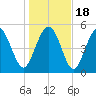 Otter Island tide chart for Monday, January 18, 2021