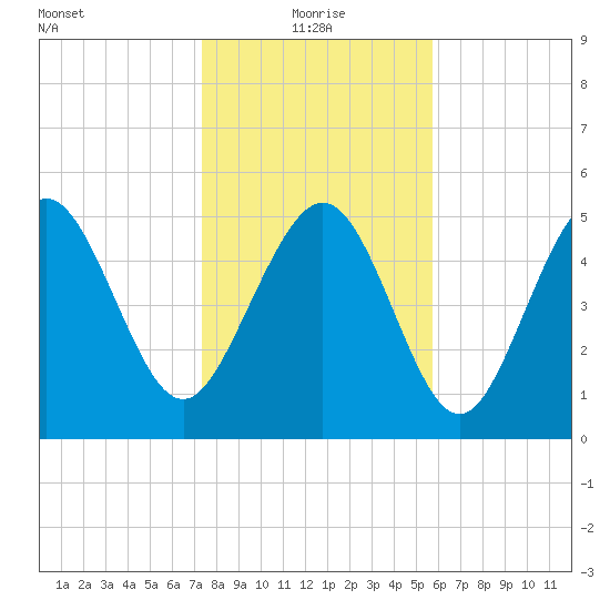 Otter Island tide chart for Tuesday, January 19, 2021