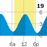 Otter Island tide chart for Tuesday, January 19, 2021