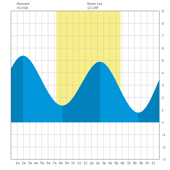 Otter Island tide chart for Thursday, January 21, 2021