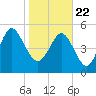 Otter Island tide chart for Friday, January 22, 2021