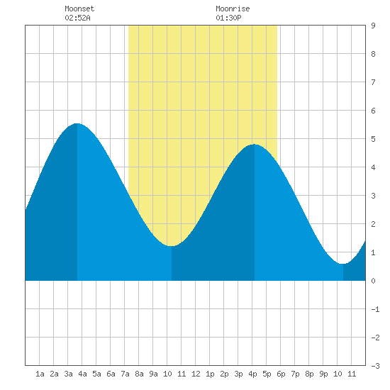 Otter Island tide chart for Saturday, January 23, 2021