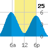 Otter Island tide chart for Monday, January 25, 2021