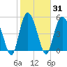 Otter Island tide chart for Sunday, January 31, 2021