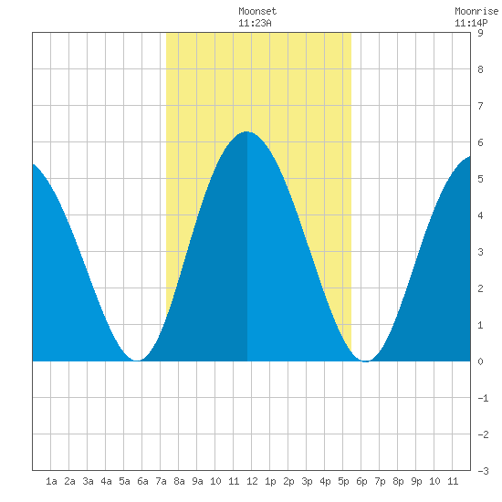 Otter Island tide chart for Monday, January 4, 2021