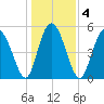 Otter Island tide chart for Monday, January 4, 2021
