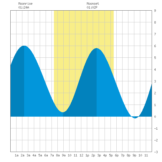 Otter Island tide chart for Thursday, January 7, 2021