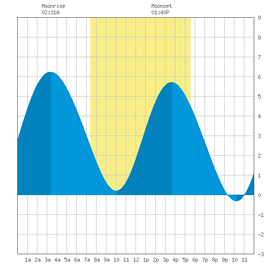 Otter Island tide chart for Friday, January 8, 2021