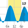 Otter Island tide chart for Friday, February 12, 2021