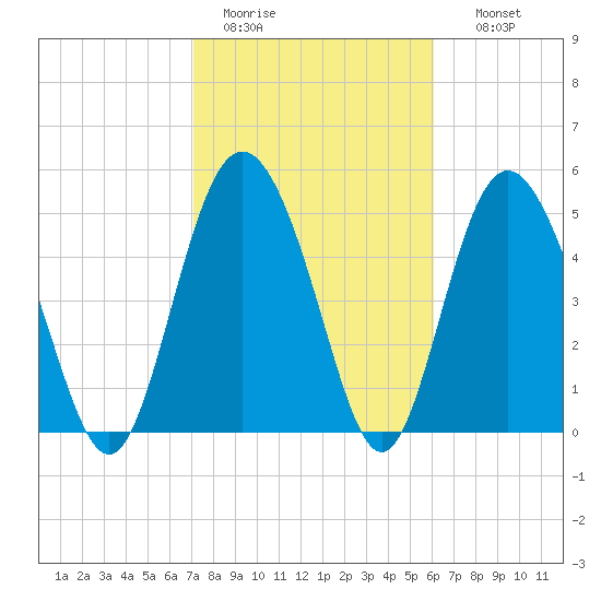 Otter Island tide chart for Saturday, February 13, 2021