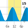 Otter Island tide chart for Monday, February 15, 2021
