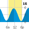 Otter Island tide chart for Tuesday, February 16, 2021