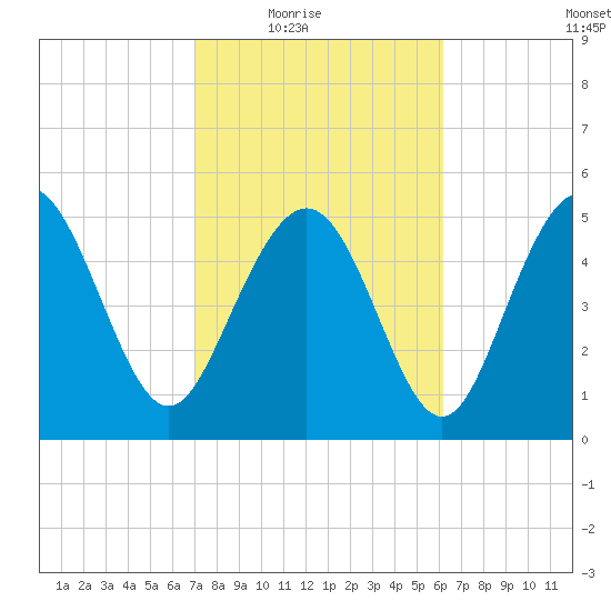 Otter Island tide chart for Wednesday, February 17, 2021