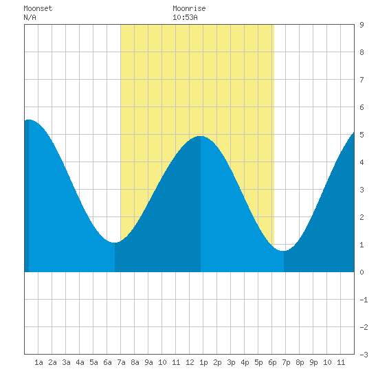 Otter Island tide chart for Thursday, February 18, 2021