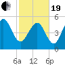 Otter Island tide chart for Friday, February 19, 2021