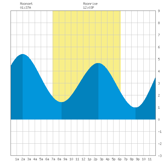 Otter Island tide chart for Saturday, February 20, 2021