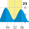 Otter Island tide chart for Tuesday, February 23, 2021