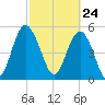 Otter Island tide chart for Wednesday, February 24, 2021