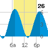 Otter Island tide chart for Friday, February 26, 2021