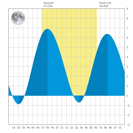 Otter Island tide chart for Saturday, February 27, 2021
