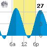 Otter Island tide chart for Saturday, February 27, 2021