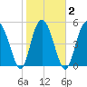 Otter Island tide chart for Tuesday, February 2, 2021