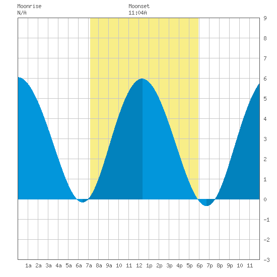Otter Island tide chart for Wednesday, February 3, 2021