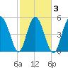 Otter Island tide chart for Wednesday, February 3, 2021