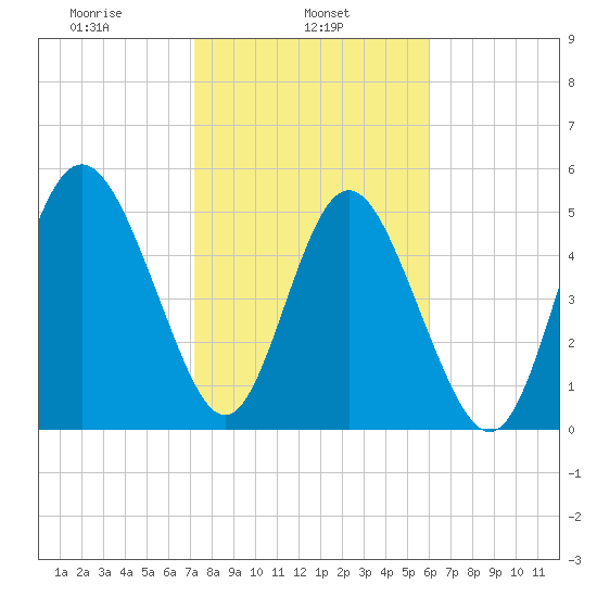 Otter Island tide chart for Friday, February 5, 2021