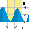 Otter Island tide chart for Friday, February 5, 2021