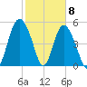 Otter Island tide chart for Monday, February 8, 2021