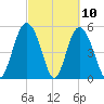 Otter Island tide chart for Wednesday, March 10, 2021