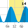 Otter Island tide chart for Sunday, March 14, 2021