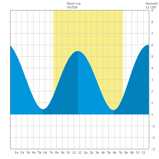Otter Island tide chart for Wednesday, March 17, 2021