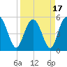 Otter Island tide chart for Wednesday, March 17, 2021