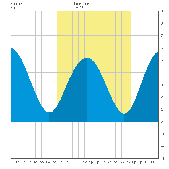 Otter Island tide chart for Thursday, March 18, 2021