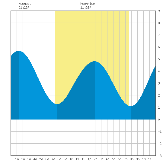 Otter Island tide chart for Saturday, March 20, 2021