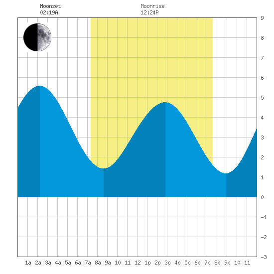 Otter Island tide chart for Sunday, March 21, 2021