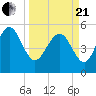 Otter Island tide chart for Sunday, March 21, 2021