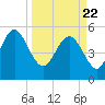 Otter Island tide chart for Monday, March 22, 2021