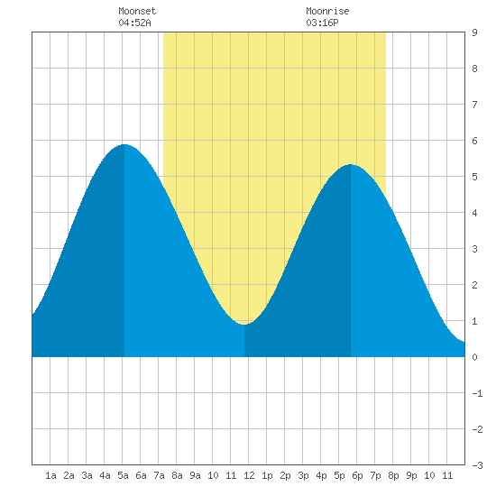 Otter Island tide chart for Wednesday, March 24, 2021