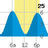 Otter Island tide chart for Thursday, March 25, 2021