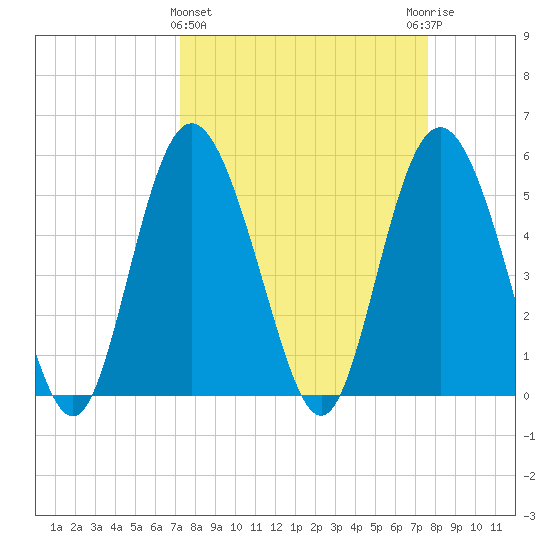 Otter Island tide chart for Saturday, March 27, 2021