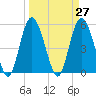 Otter Island tide chart for Saturday, March 27, 2021