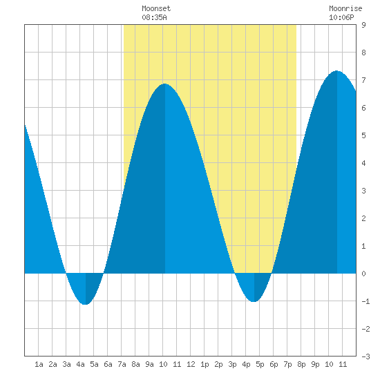 Otter Island tide chart for Tuesday, March 30, 2021