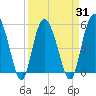 Otter Island tide chart for Wednesday, March 31, 2021