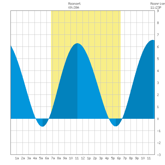 Otter Island tide chart for Wednesday, March 3, 2021