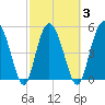 Otter Island tide chart for Wednesday, March 3, 2021