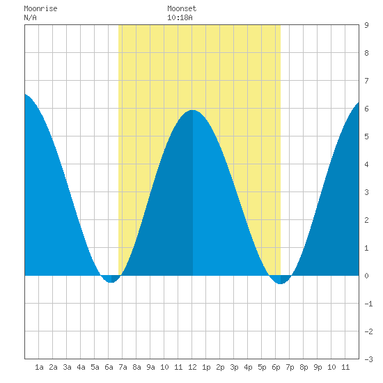 Otter Island tide chart for Thursday, March 4, 2021