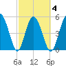 Otter Island tide chart for Thursday, March 4, 2021